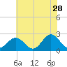 Newport News tide chart for Wednesday, June 28, 2023