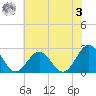 Newport News tide chart for Saturday, June 3, 2023