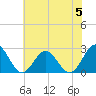 Newport News tide chart for Monday, June 5, 2023