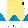 Newport News tide chart for Tuesday, June 6, 2023