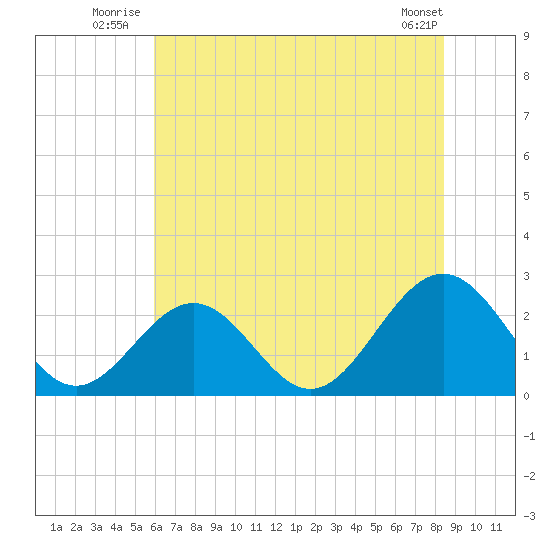 Newport News tide chart for Friday, July 14, 2023