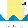 Newport News tide chart for Wednesday, July 19, 2023