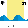 Newport News tide chart for Tuesday, July 25, 2023