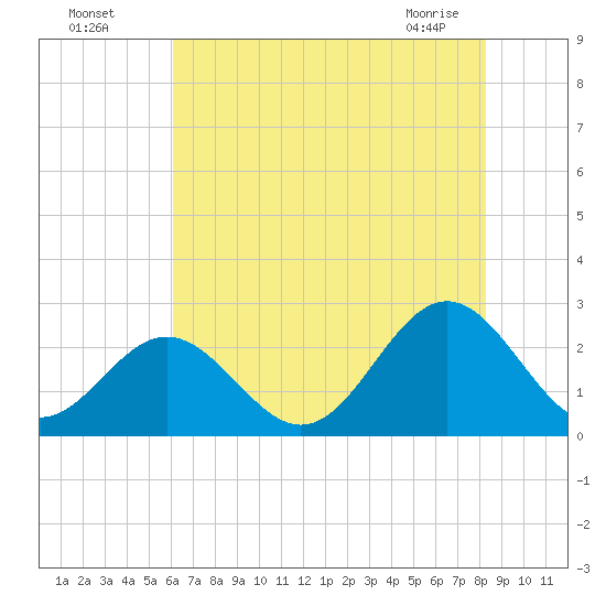 Newport News tide chart for Friday, July 28, 2023
