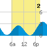 Newport News tide chart for Sunday, July 2, 2023