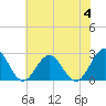 Newport News tide chart for Tuesday, July 4, 2023