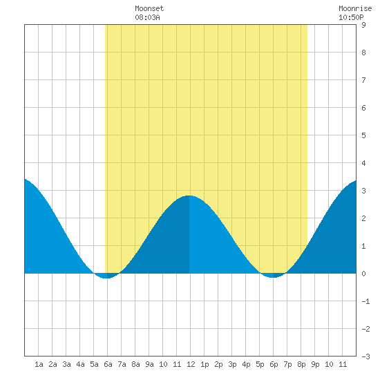 Newport News tide chart for Wednesday, July 5, 2023