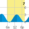 Newport News tide chart for Friday, July 7, 2023
