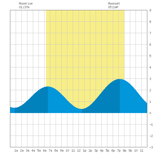 Newport News tide chart for Friday, August 11, 2023