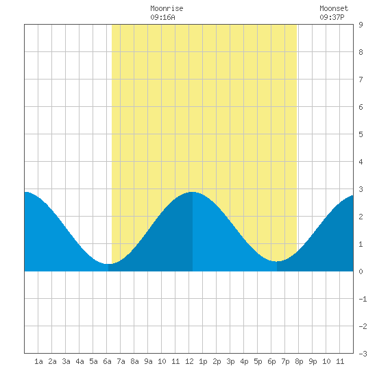 Newport News tide chart for Saturday, August 19, 2023