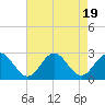 Newport News tide chart for Saturday, August 19, 2023