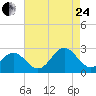 Newport News tide chart for Thursday, August 24, 2023