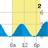 Newport News tide chart for Wednesday, August 2, 2023
