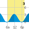 Newport News tide chart for Thursday, August 3, 2023
