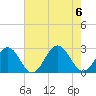 Newport News tide chart for Sunday, August 6, 2023