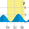 Newport News tide chart for Monday, August 7, 2023