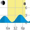Newport News tide chart for Tuesday, August 8, 2023