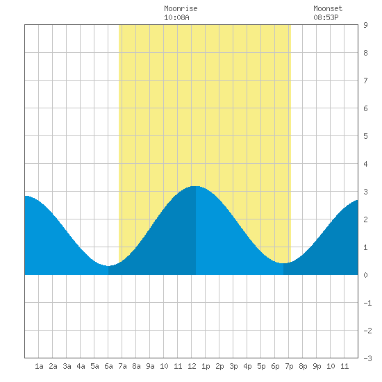 Newport News tide chart for Monday, September 18, 2023