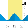 Newport News tide chart for Monday, September 18, 2023