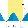 Newport News tide chart for Friday, September 1, 2023