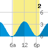 Newport News tide chart for Saturday, September 2, 2023