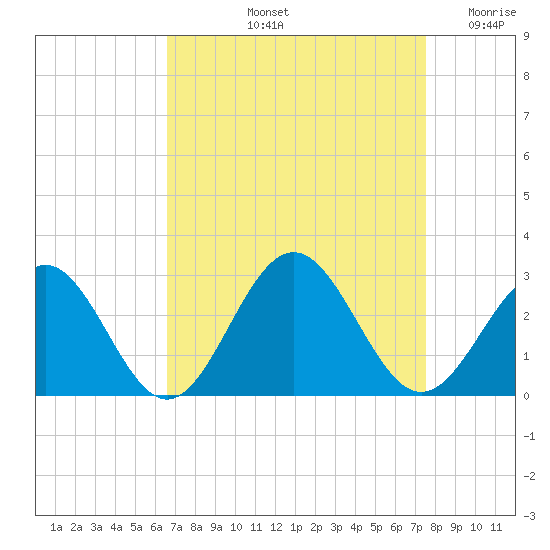 Newport News tide chart for Sunday, September 3, 2023