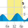 Newport News tide chart for Tuesday, September 5, 2023