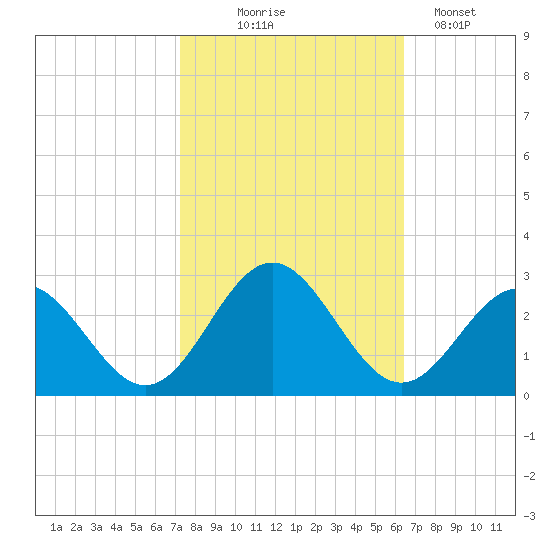 Newport News tide chart for Tuesday, October 17, 2023