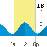Newport News tide chart for Wednesday, October 18, 2023