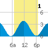 Newport News tide chart for Sunday, October 1, 2023