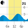 Newport News tide chart for Saturday, October 21, 2023