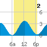 Newport News tide chart for Monday, October 2, 2023