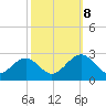 Newport News tide chart for Sunday, October 8, 2023