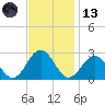 Newport News tide chart for Monday, November 13, 2023