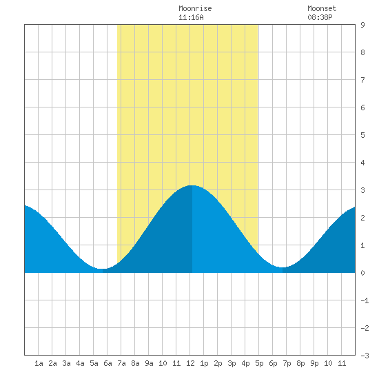 Newport News tide chart for Friday, November 17, 2023