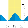 Newport News tide chart for Wednesday, November 1, 2023