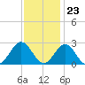 Newport News tide chart for Thursday, November 23, 2023