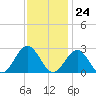Newport News tide chart for Friday, November 24, 2023