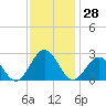 Newport News tide chart for Tuesday, November 28, 2023
