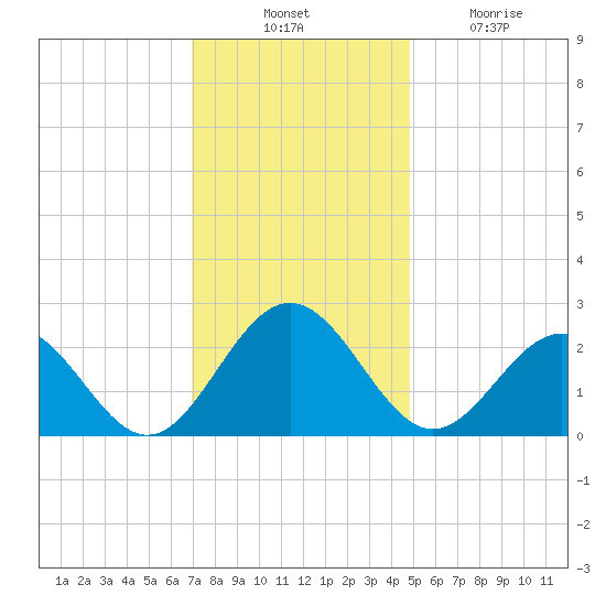 Newport News tide chart for Thursday, November 30, 2023