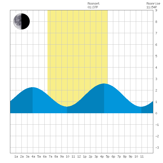 Newport News tide chart for Sunday, November 5, 2023