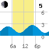 Newport News tide chart for Sunday, November 5, 2023