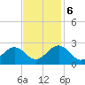 Newport News tide chart for Monday, November 6, 2023