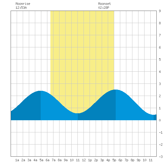 Newport News tide chart for Tuesday, November 7, 2023