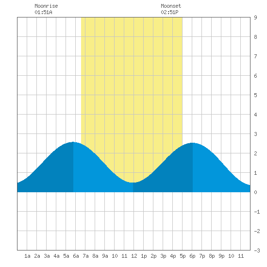 Newport News tide chart for Wednesday, November 8, 2023