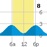 Newport News tide chart for Wednesday, November 8, 2023