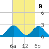 Newport News tide chart for Thursday, November 9, 2023