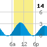 Newport News tide chart for Thursday, December 14, 2023