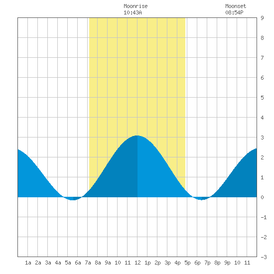 Newport News tide chart for Saturday, December 16, 2023