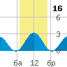 Newport News tide chart for Saturday, December 16, 2023